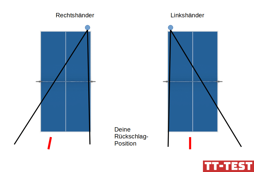 Zwei Tische mit Linien als Erklärung für die Positionierung beim Rückschlag gegen Rechts- und Linkshänder