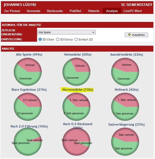 ttlive Statistiken